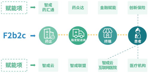 智成藥匯通 賦能醫(yī)藥行業(yè)全鏈路，引領(lǐng)互聯(lián)網(wǎng)+轉(zhuǎn)型升級新篇章